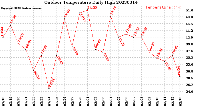 Milwaukee Weather Outdoor Temperature<br>Daily High