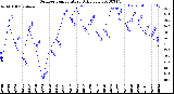 Milwaukee Weather Outdoor Temperature<br>Daily Low