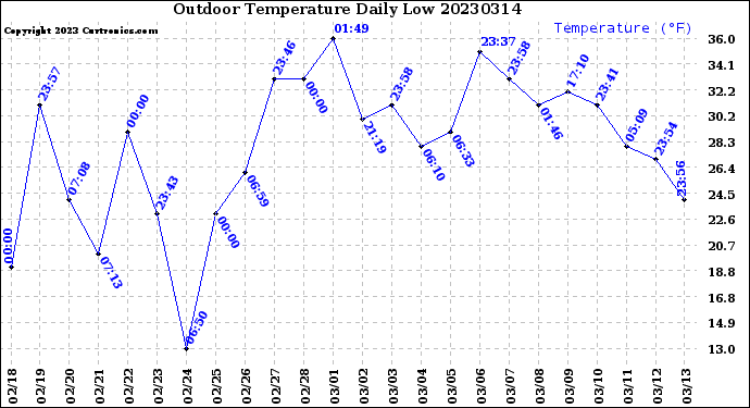 Milwaukee Weather Outdoor Temperature<br>Daily Low