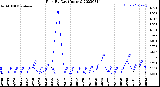 Milwaukee Weather Rain<br>By Day<br>(Inches)