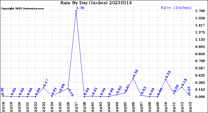 Milwaukee Weather Rain<br>By Day<br>(Inches)