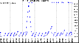 Milwaukee Weather Rain Rate<br>Daily High