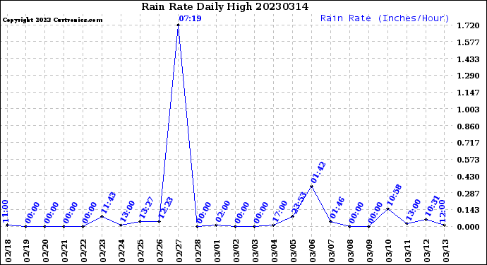 Milwaukee Weather Rain Rate<br>Daily High