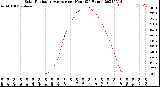 Milwaukee Weather Solar Radiation Average<br>per Hour<br>(24 Hours)