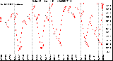 Milwaukee Weather Solar Radiation<br>Daily