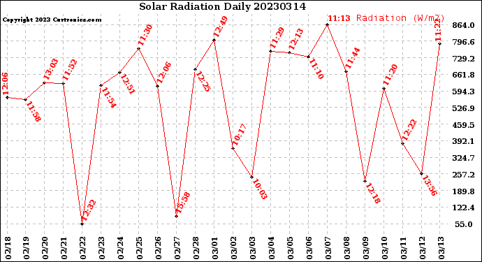 Milwaukee Weather Solar Radiation<br>Daily