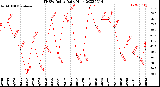 Milwaukee Weather THSW Index<br>Daily High