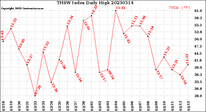 Milwaukee Weather THSW Index<br>Daily High