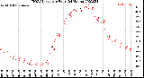 Milwaukee Weather THSW Index<br>per Hour<br>(24 Hours)