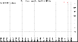 Milwaukee Weather Wind Direction<br>(By Day)