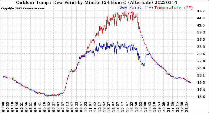 Milwaukee Weather Outdoor Temp / Dew Point<br>by Minute<br>(24 Hours) (Alternate)