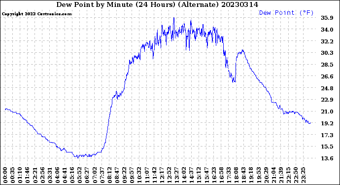 Milwaukee Weather Dew Point<br>by Minute<br>(24 Hours) (Alternate)