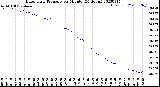 Milwaukee Weather Barometric Pressure<br>per Minute<br>(24 Hours)