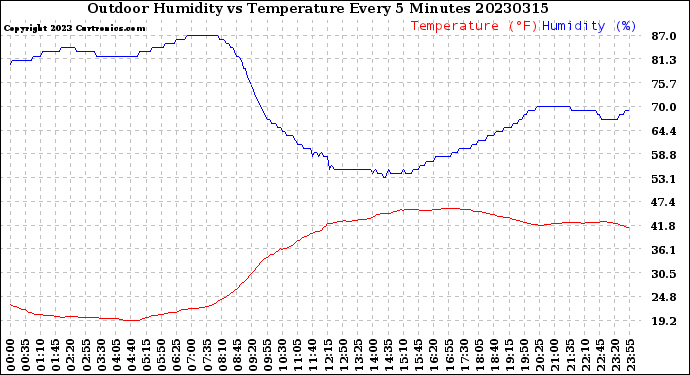 Milwaukee Weather Outdoor Humidity<br>vs Temperature<br>Every 5 Minutes