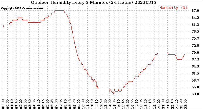 Milwaukee Weather Outdoor Humidity<br>Every 5 Minutes<br>(24 Hours)