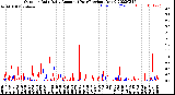 Milwaukee Weather Outdoor Rain<br>Daily Amount<br>(Past/Previous Year)