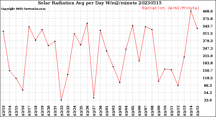 Milwaukee Weather Solar Radiation<br>Avg per Day W/m2/minute