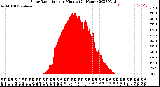 Milwaukee Weather Solar Radiation<br>per Minute<br>(24 Hours)