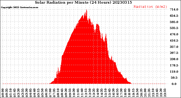 Milwaukee Weather Solar Radiation<br>per Minute<br>(24 Hours)