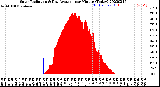 Milwaukee Weather Solar Radiation<br>& Day Average<br>per Minute<br>(Today)