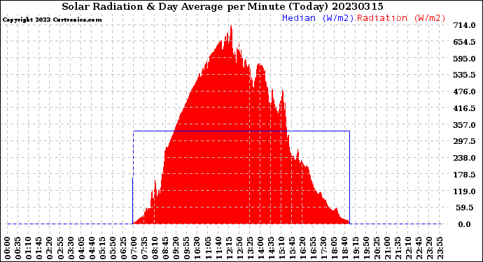 Milwaukee Weather Solar Radiation<br>& Day Average<br>per Minute<br>(Today)