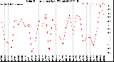 Milwaukee Weather Solar Radiation<br>per Day KW/m2