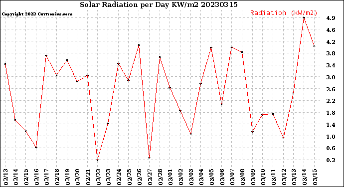 Milwaukee Weather Solar Radiation<br>per Day KW/m2