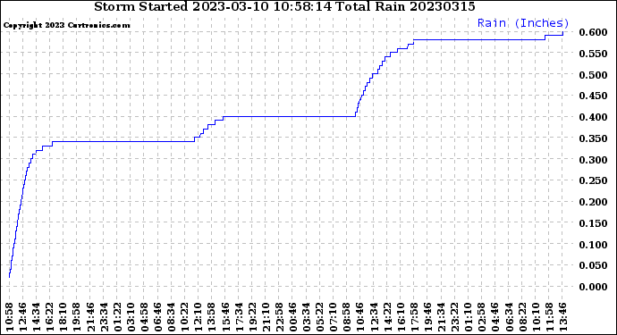 Milwaukee Weather Storm<br>Started 2023-03-10 10:58:14<br>Total Rain