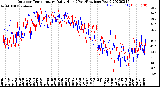 Milwaukee Weather Outdoor Temperature<br>Daily High<br>(Past/Previous Year)