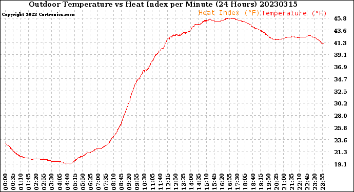 Milwaukee Weather Outdoor Temperature<br>vs Heat Index<br>per Minute<br>(24 Hours)