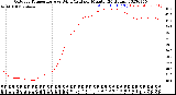 Milwaukee Weather Outdoor Temperature<br>vs Wind Chill<br>per Minute<br>(24 Hours)