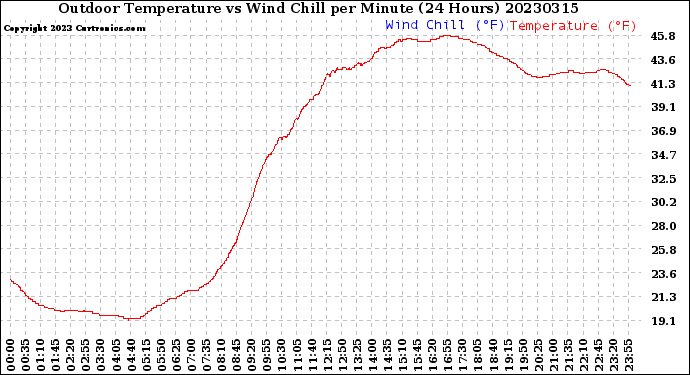 Milwaukee Weather Outdoor Temperature<br>vs Wind Chill<br>per Minute<br>(24 Hours)