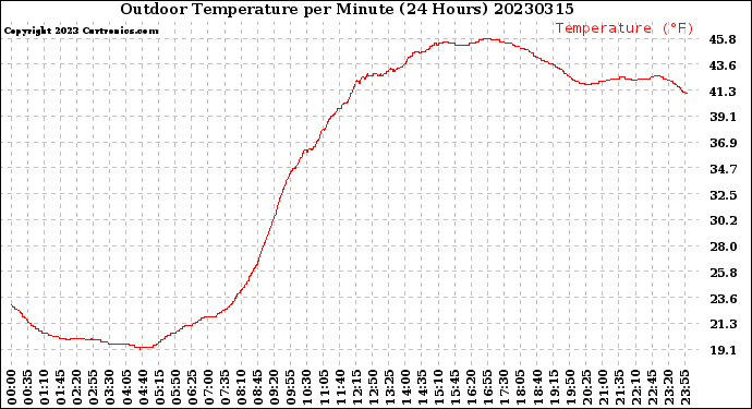 Milwaukee Weather Outdoor Temperature<br>per Minute<br>(24 Hours)