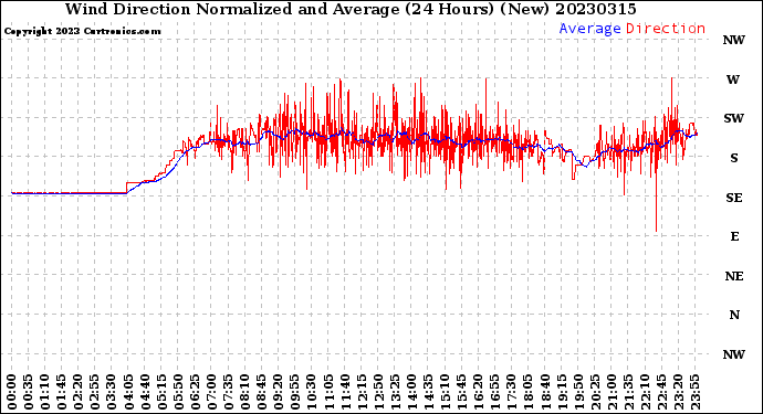 Milwaukee Weather Wind Direction<br>Normalized and Average<br>(24 Hours) (New)