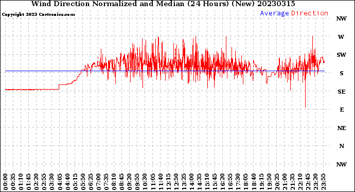 Milwaukee Weather Wind Direction<br>Normalized and Median<br>(24 Hours) (New)