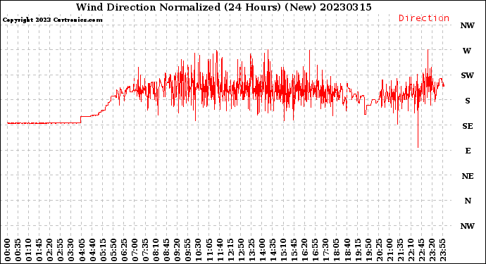 Milwaukee Weather Wind Direction<br>Normalized<br>(24 Hours) (New)