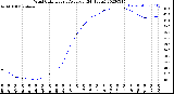 Milwaukee Weather Wind Chill<br>Hourly Average<br>(24 Hours)