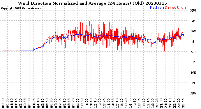 Milwaukee Weather Wind Direction<br>Normalized and Average<br>(24 Hours) (Old)