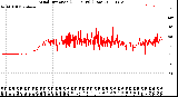 Milwaukee Weather Wind Direction<br>(24 Hours) (Raw)