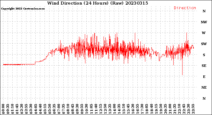 Milwaukee Weather Wind Direction<br>(24 Hours) (Raw)