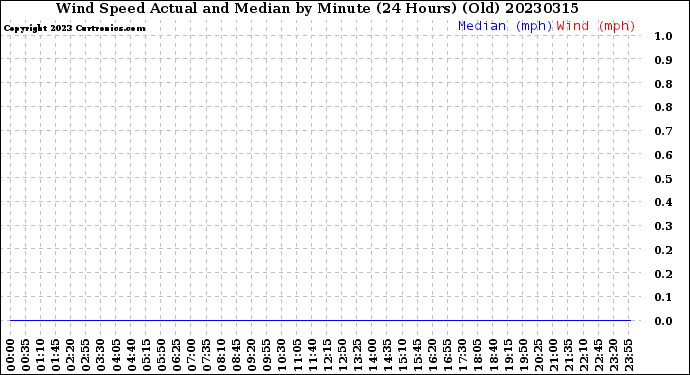 Milwaukee Weather Wind Speed<br>Actual and Median<br>by Minute<br>(24 Hours) (Old)