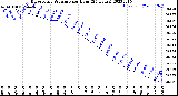 Milwaukee Weather Barometric Pressure<br>per Hour<br>(24 Hours)