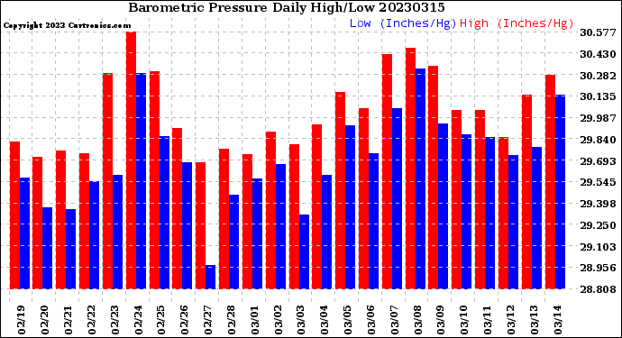 Milwaukee Weather Barometric Pressure<br>Daily High/Low