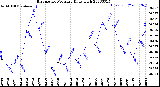 Milwaukee Weather Barometric Pressure<br>Daily High