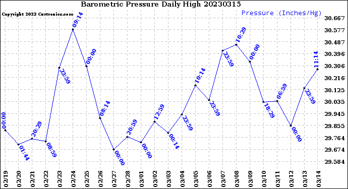 Milwaukee Weather Barometric Pressure<br>Daily High