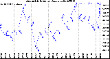 Milwaukee Weather Barometric Pressure<br>Daily Low