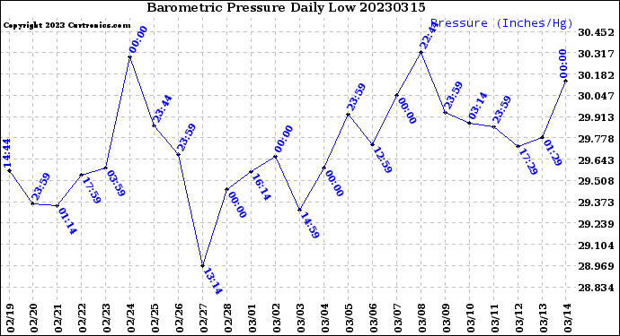 Milwaukee Weather Barometric Pressure<br>Daily Low