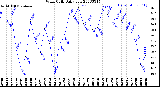 Milwaukee Weather Wind Chill<br>Daily Low