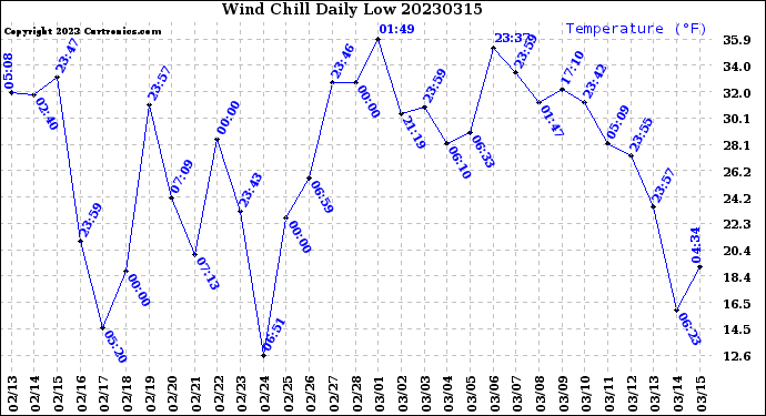 Milwaukee Weather Wind Chill<br>Daily Low