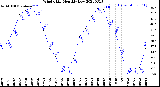 Milwaukee Weather Wind Chill<br>Monthly Low